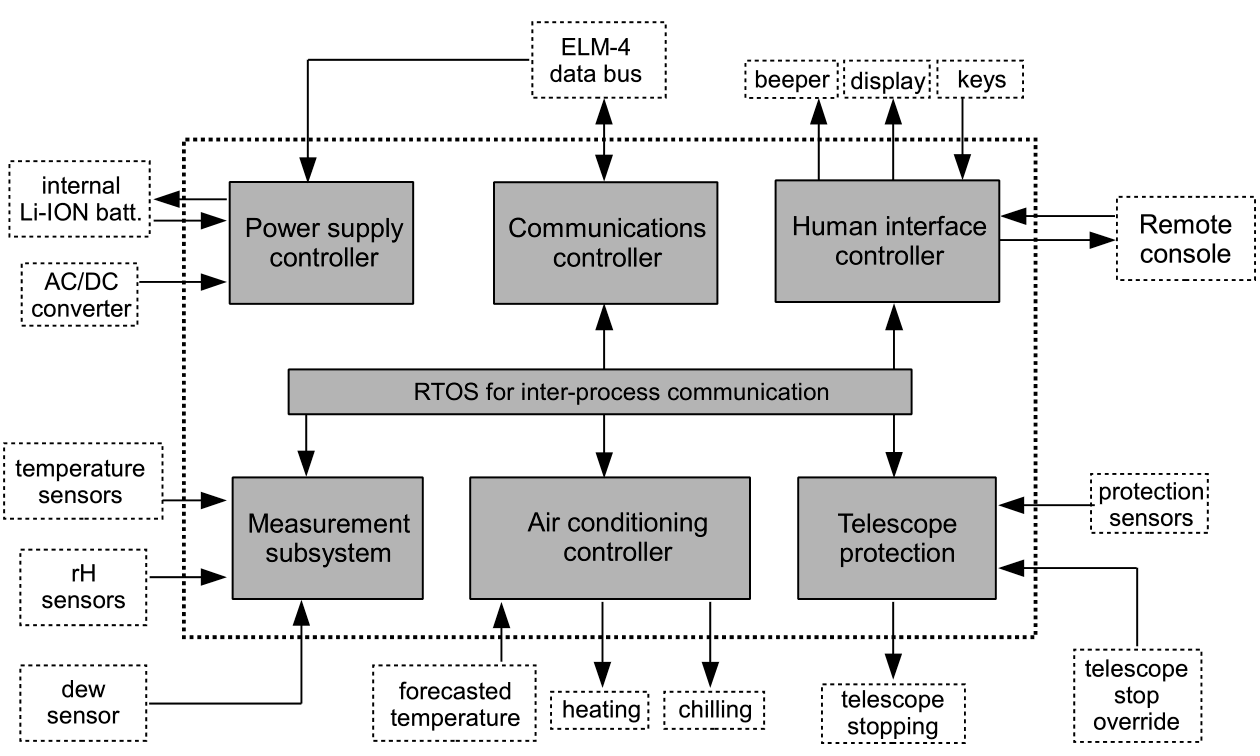 Thermo-hygrometer ETH-2 functional block diagram