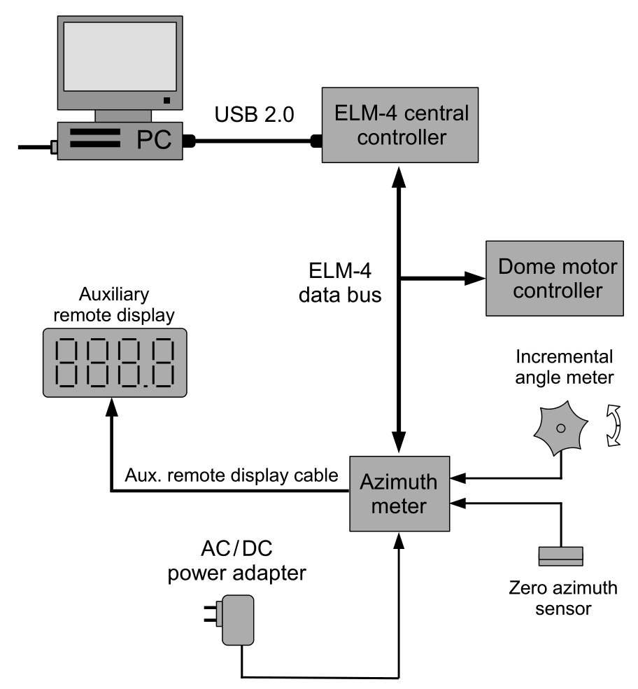 AS2 ELM-4 azimuth metering subsystem