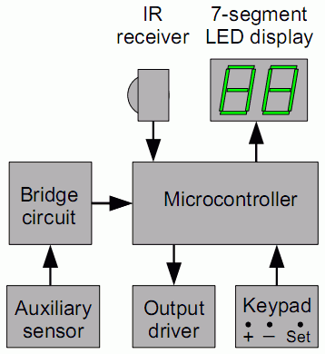 IR remote thermostat receiver block diagram