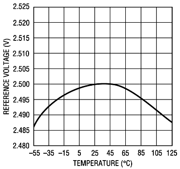 LM285 temperature stability