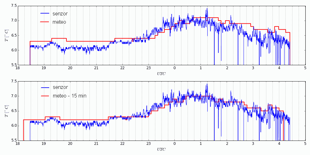 Comparison between micro-temperautre sensor data and meteo station