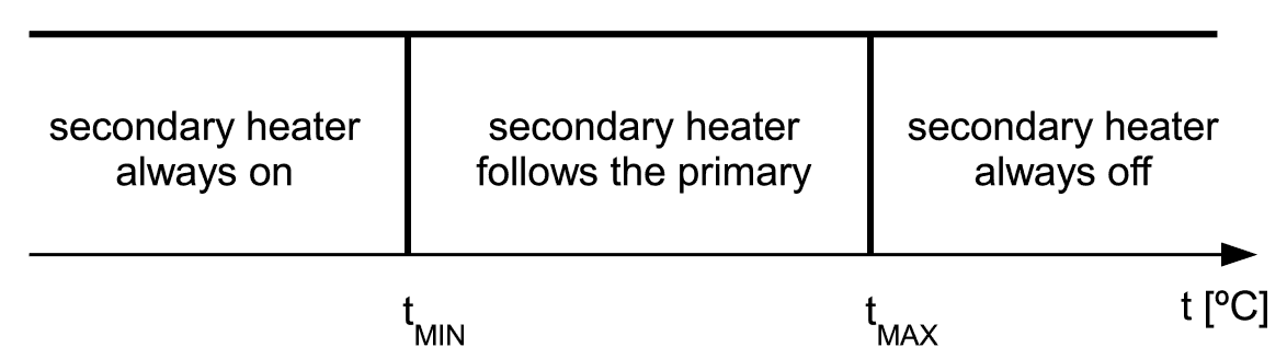 All-sky camera secondary heater principle of operation