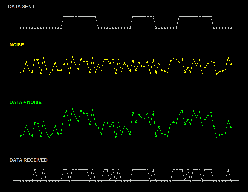 Noisy digital signal