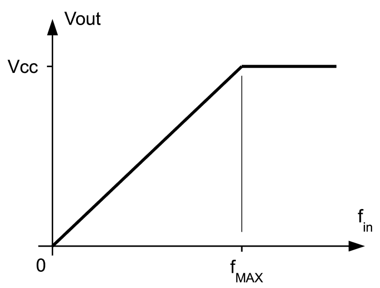 Linear frequency meter output response