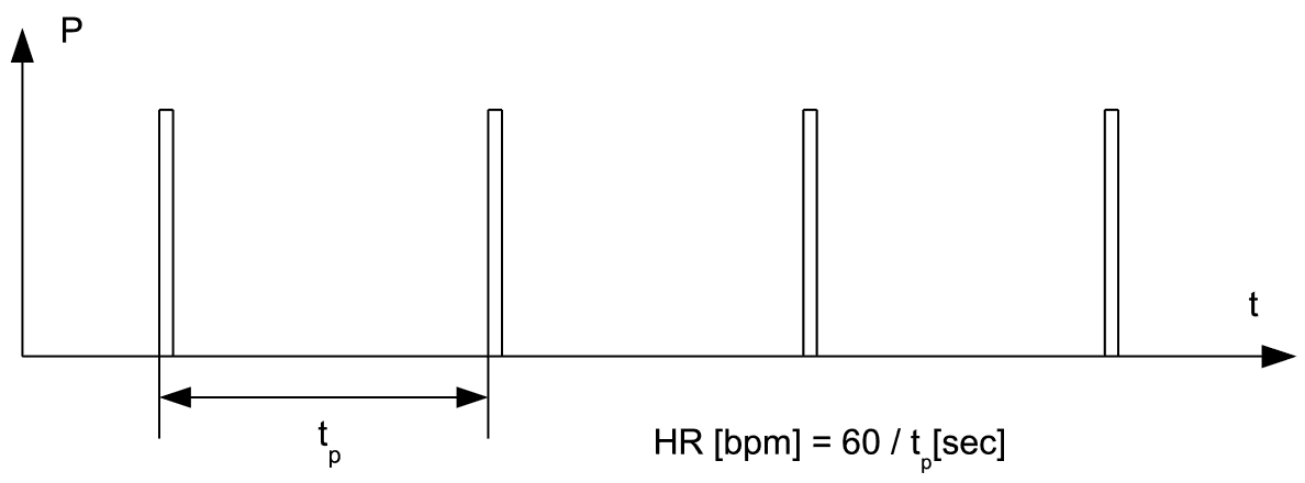 H-R monitor RF pulse train