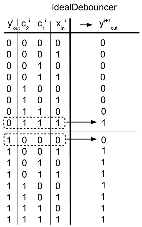 Ideal binary logic debouncing function