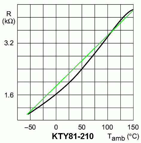 KTY type sensor nonlinearity
