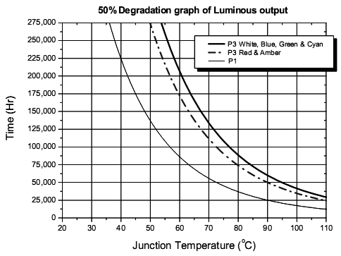 Dependence of LED lifespan vs temperature
