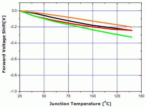 Dependence of LED forward voltage vs temperature