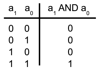 Binary logic AND function