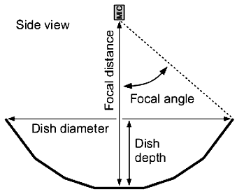 parabolic reflector cross sectional diagram