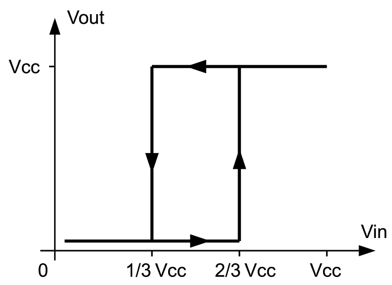 Schmidt trigger principle of operation