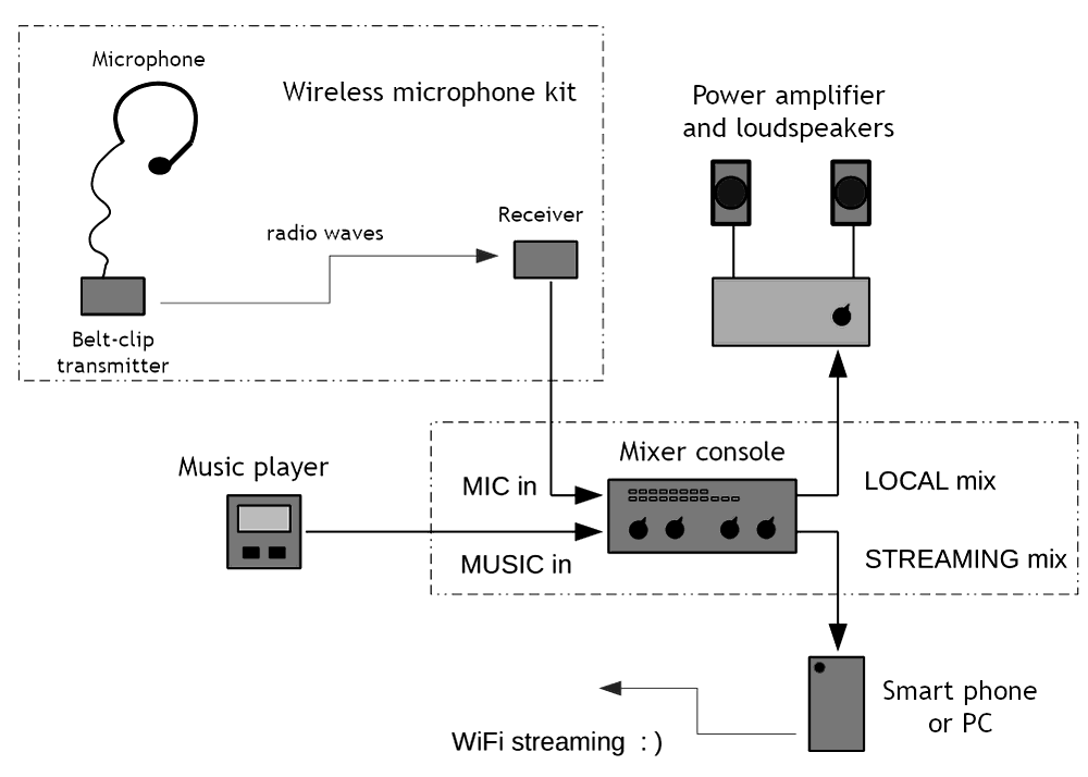 Sky gym audio system block diagram