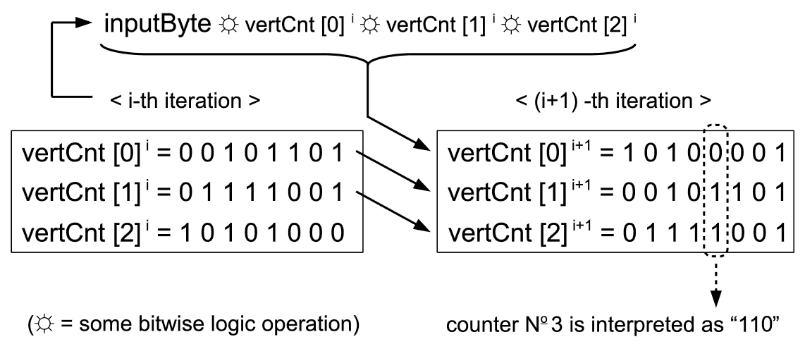 Origin of the term vertical counter